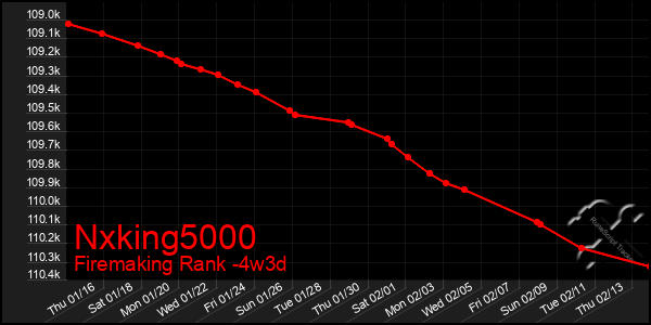 Last 31 Days Graph of Nxking5000