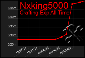 Total Graph of Nxking5000