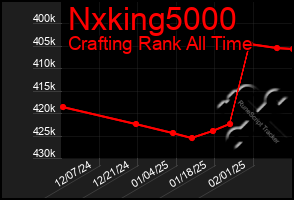 Total Graph of Nxking5000