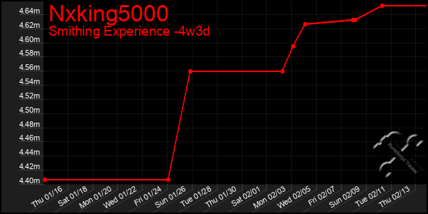 Last 31 Days Graph of Nxking5000