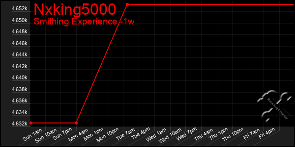 Last 7 Days Graph of Nxking5000