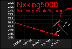 Total Graph of Nxking5000