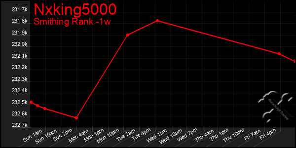 Last 7 Days Graph of Nxking5000