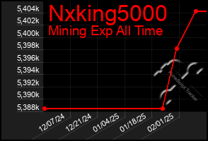 Total Graph of Nxking5000