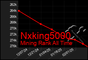 Total Graph of Nxking5000