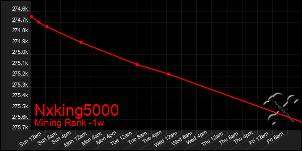 Last 7 Days Graph of Nxking5000