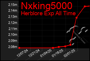 Total Graph of Nxking5000