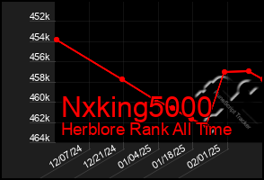 Total Graph of Nxking5000