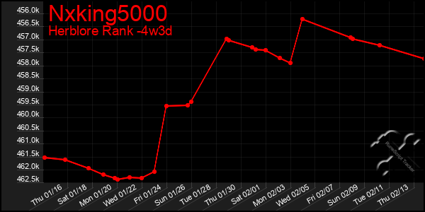 Last 31 Days Graph of Nxking5000