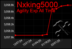 Total Graph of Nxking5000