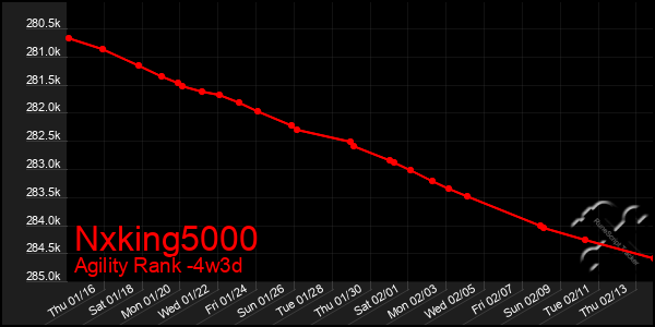 Last 31 Days Graph of Nxking5000