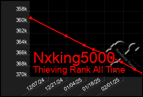 Total Graph of Nxking5000