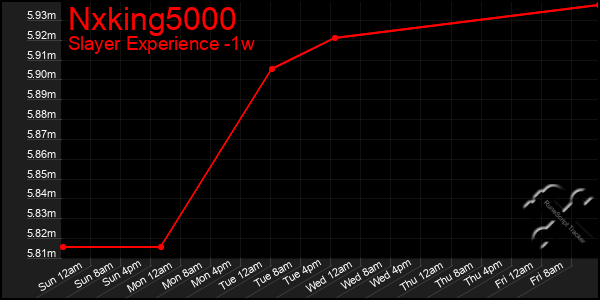 Last 7 Days Graph of Nxking5000