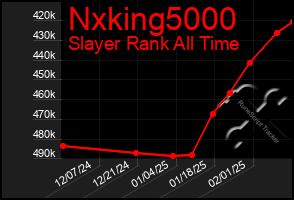 Total Graph of Nxking5000