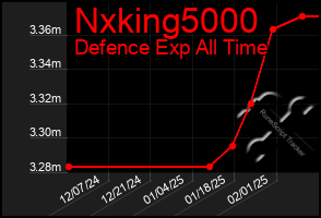 Total Graph of Nxking5000