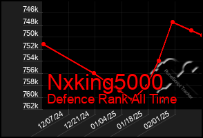 Total Graph of Nxking5000