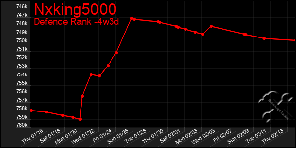 Last 31 Days Graph of Nxking5000