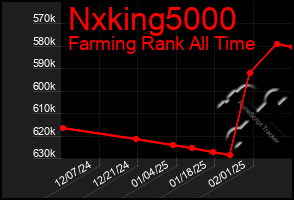 Total Graph of Nxking5000