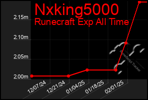 Total Graph of Nxking5000