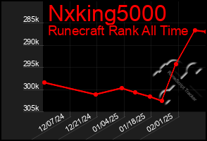 Total Graph of Nxking5000