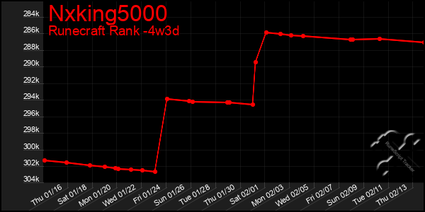 Last 31 Days Graph of Nxking5000