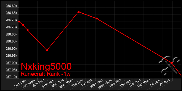 Last 7 Days Graph of Nxking5000