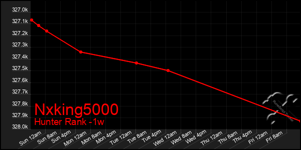 Last 7 Days Graph of Nxking5000