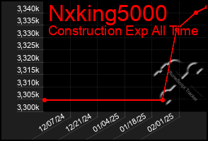 Total Graph of Nxking5000