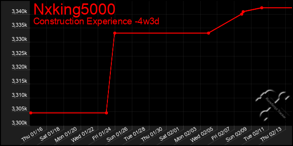 Last 31 Days Graph of Nxking5000