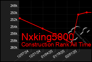 Total Graph of Nxking5000