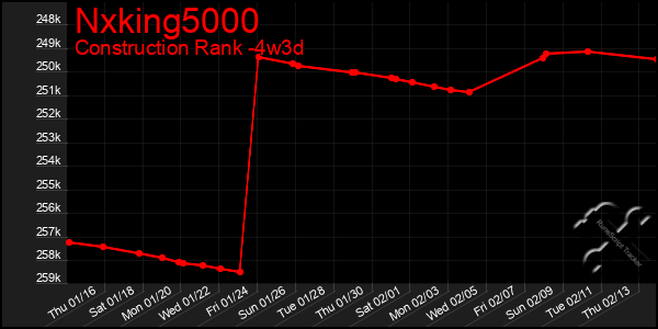 Last 31 Days Graph of Nxking5000