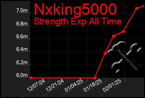 Total Graph of Nxking5000