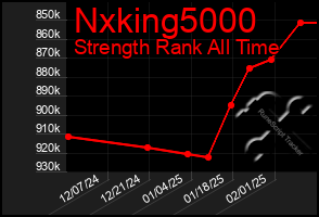 Total Graph of Nxking5000