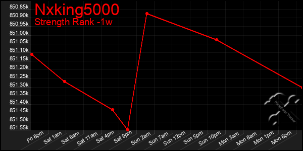 Last 7 Days Graph of Nxking5000