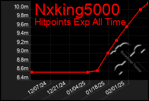 Total Graph of Nxking5000