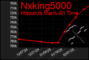 Total Graph of Nxking5000