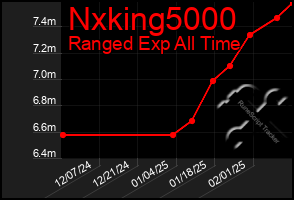 Total Graph of Nxking5000