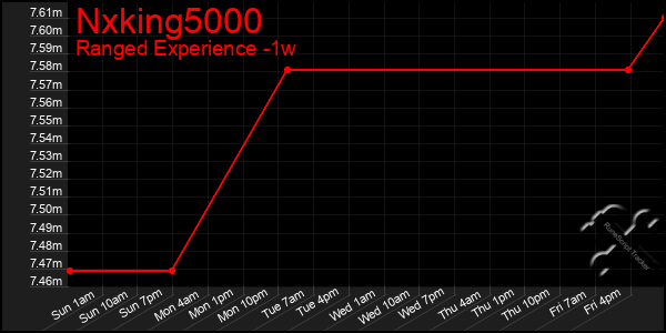 Last 7 Days Graph of Nxking5000