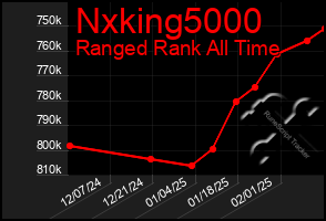 Total Graph of Nxking5000