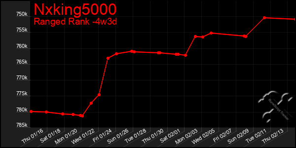 Last 31 Days Graph of Nxking5000