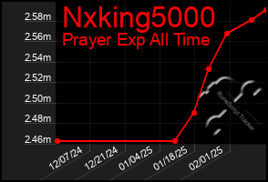 Total Graph of Nxking5000