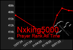 Total Graph of Nxking5000