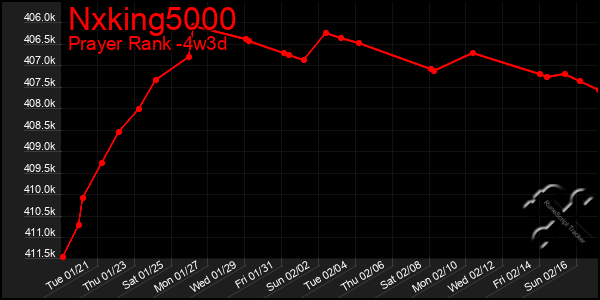 Last 31 Days Graph of Nxking5000