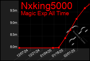 Total Graph of Nxking5000