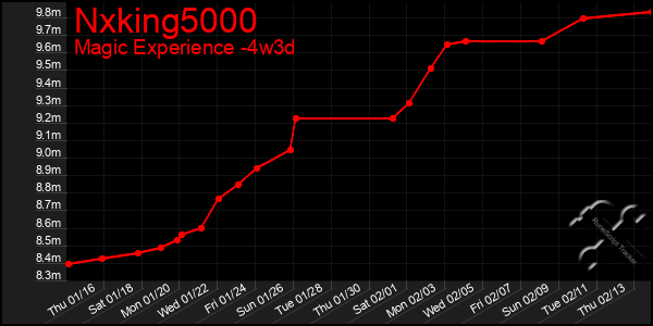 Last 31 Days Graph of Nxking5000