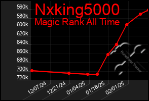 Total Graph of Nxking5000