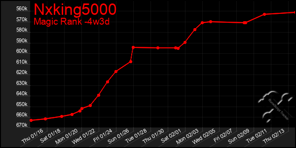 Last 31 Days Graph of Nxking5000