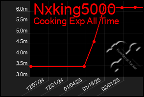 Total Graph of Nxking5000