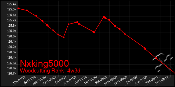 Last 31 Days Graph of Nxking5000