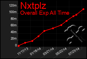 Total Graph of Nxtplz